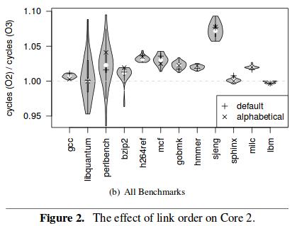 Violin plots showing the effects of link order on performance